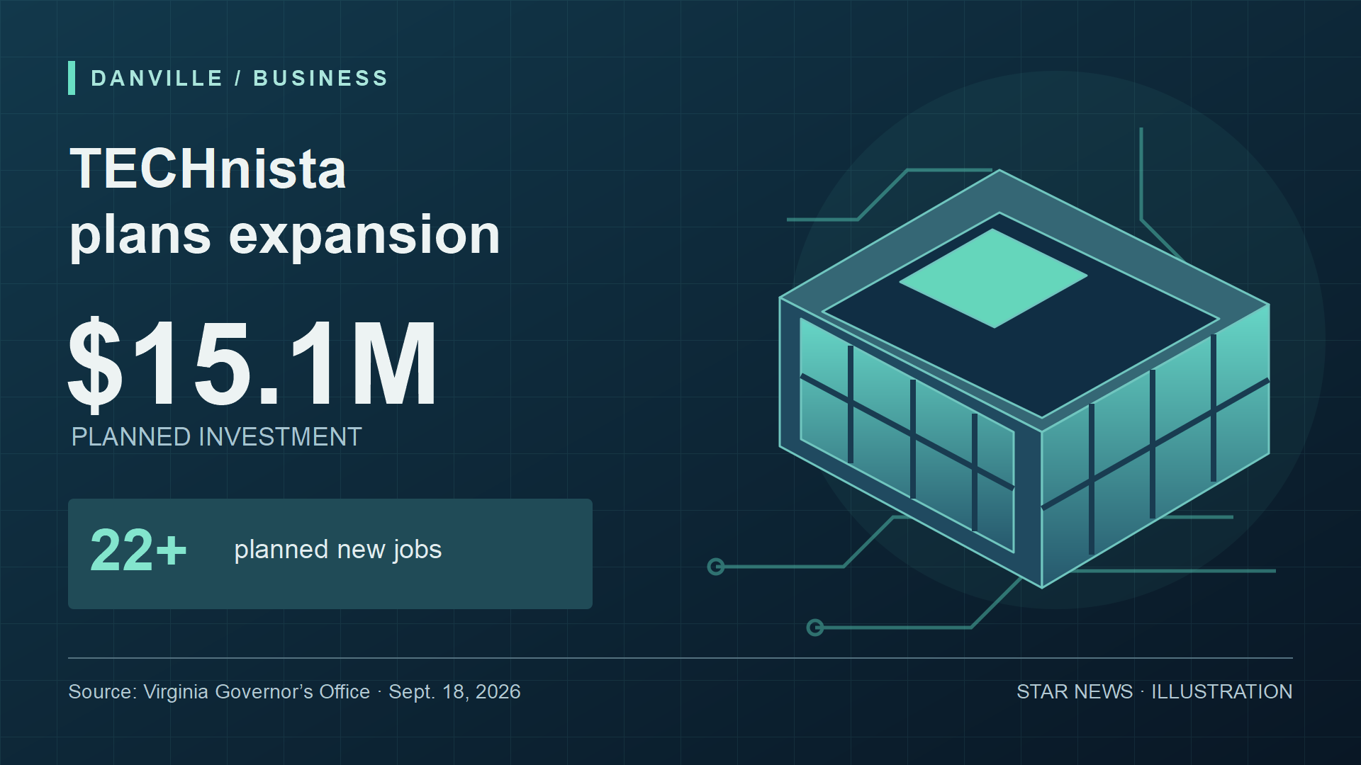 TECHnista plans $15.1M Danville expansion, at least 22 jobs